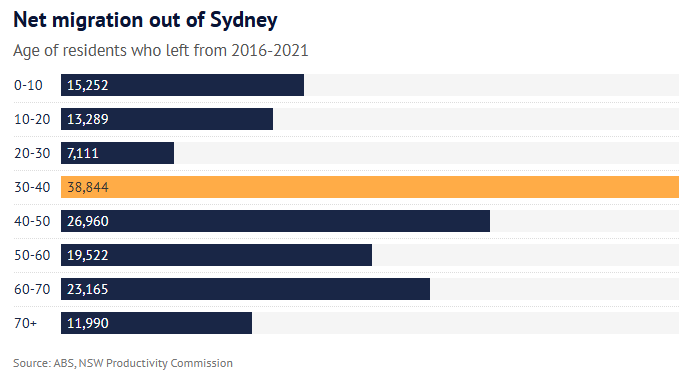 Net migration out of Sydney