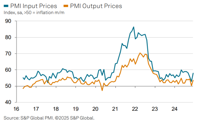 PMI input and output prices