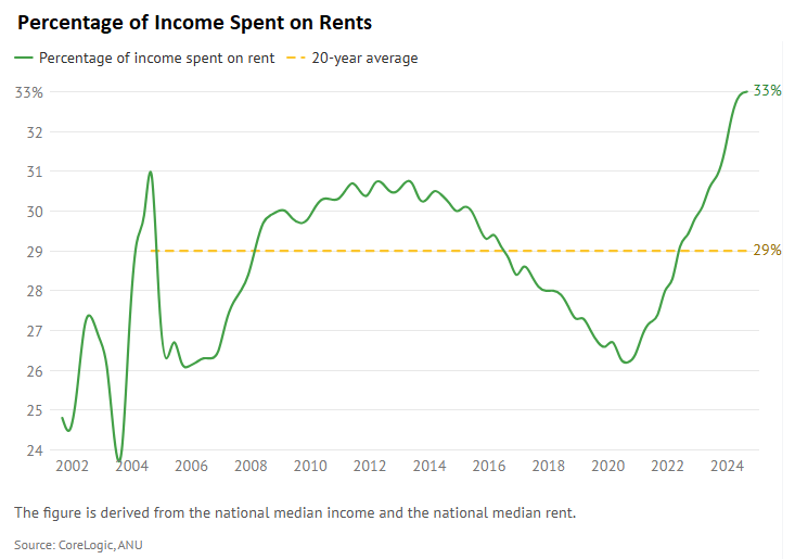 Rental spending