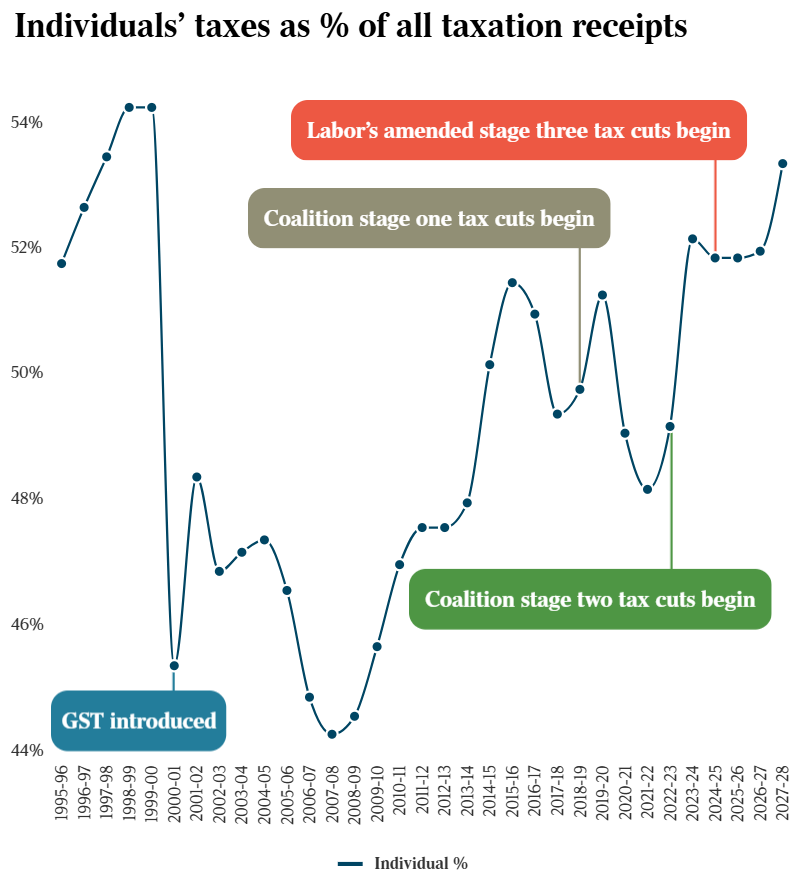 Personal income tax receipts