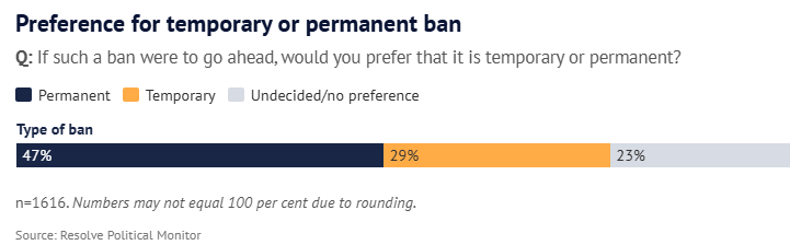 Preference for permanent foreign buyer ban