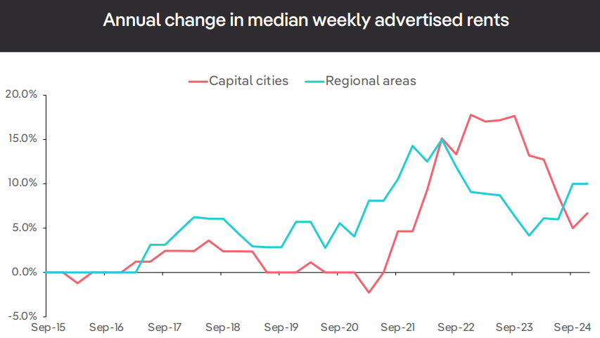 PropTrack annual rents