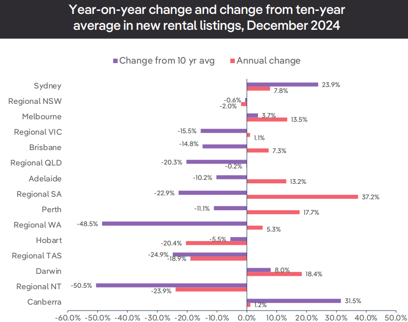 Annula change in rental listings