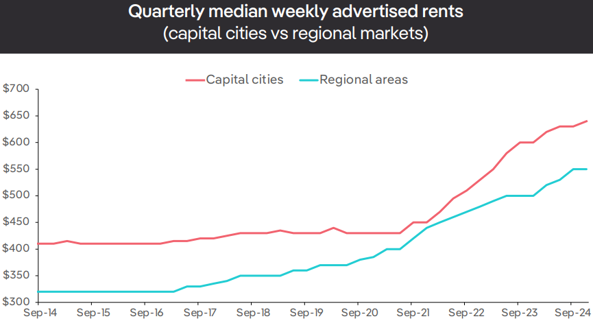 PropTrack median rents