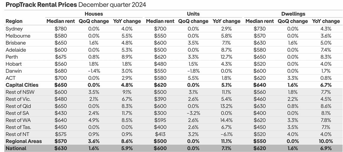 PropTrack Rental data