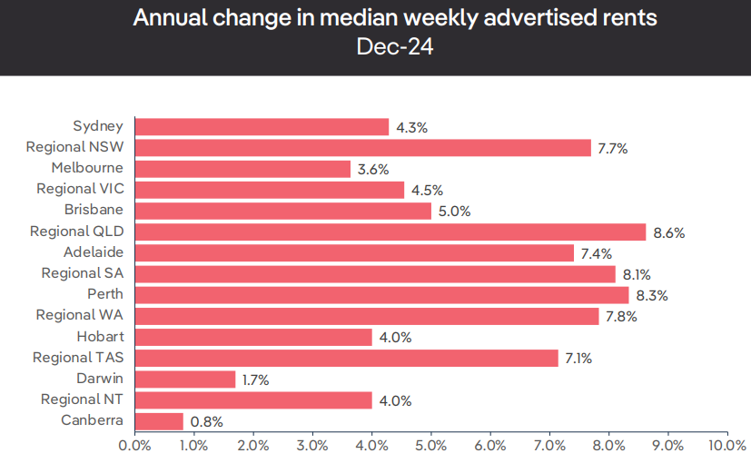 Annual change in rents