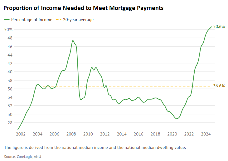 Mortgage interest to disposable income