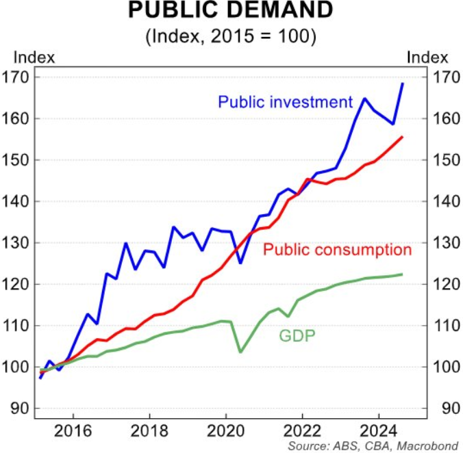 Public demand vs GDP