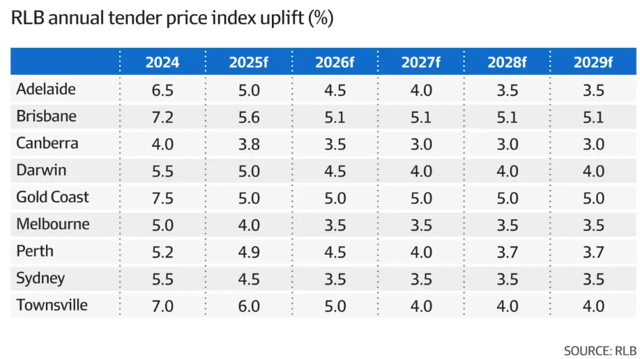 RLB construction costs