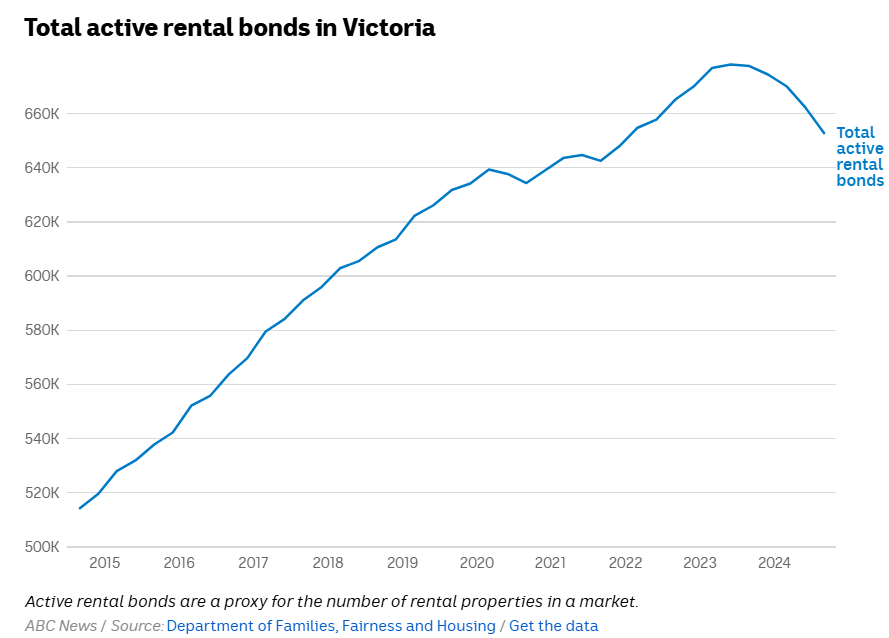 Rental bonds in Victoria