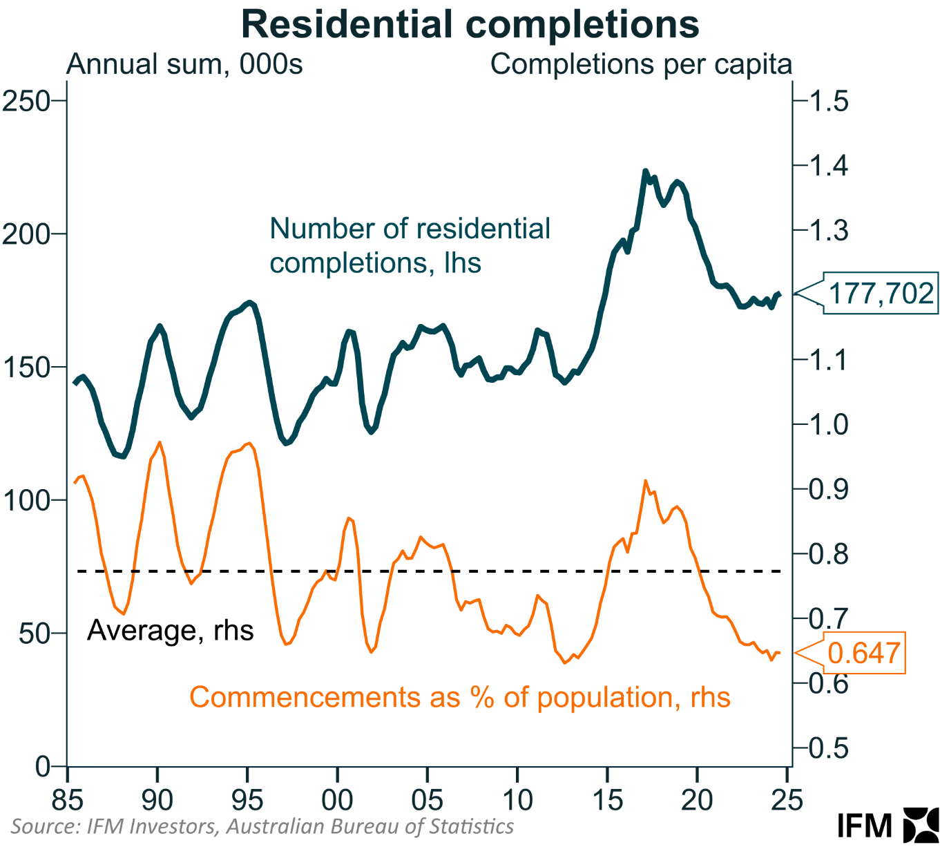 Residential completions