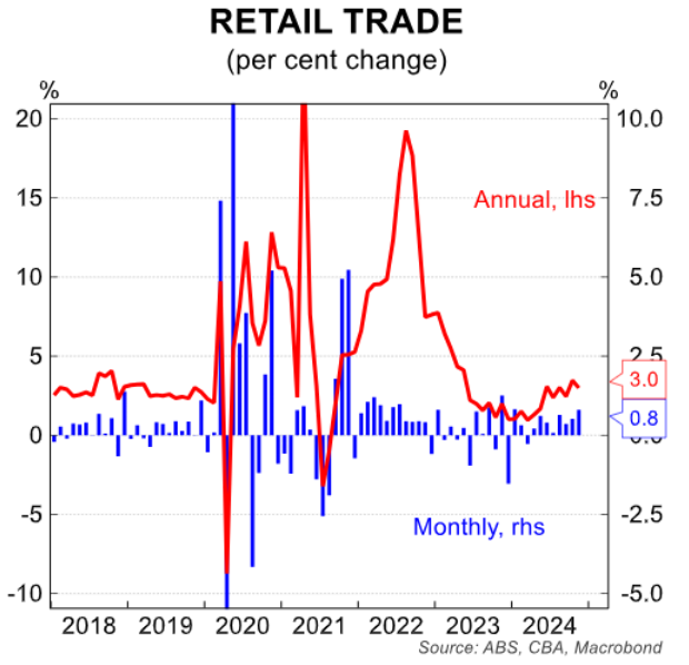 Retail trade