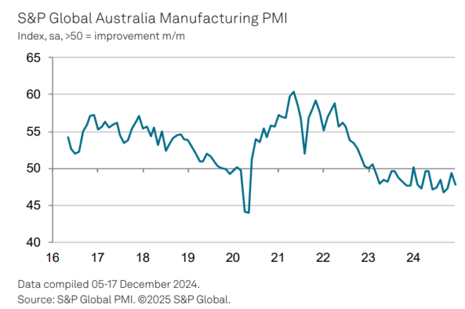 S&P manufacturing PMI