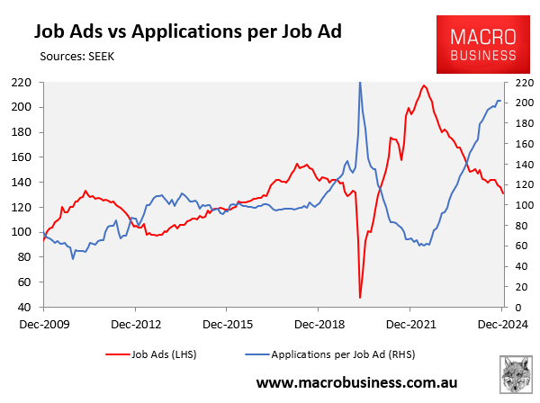 Seek employment data