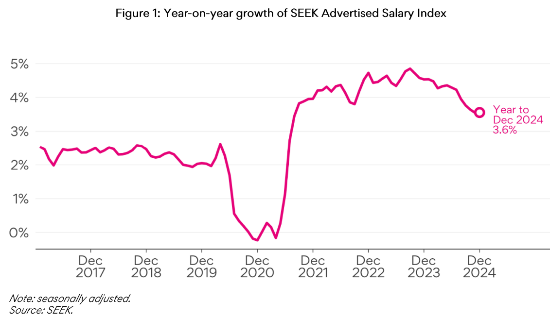 Seek advertised salary index