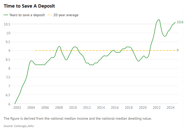 Time to save a deposit