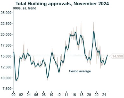 Total dwelling approvals