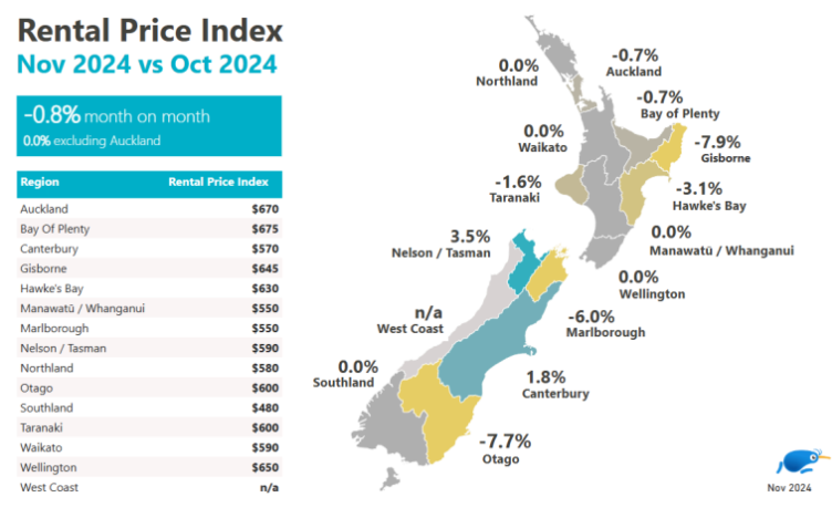 Trade Me rental price index