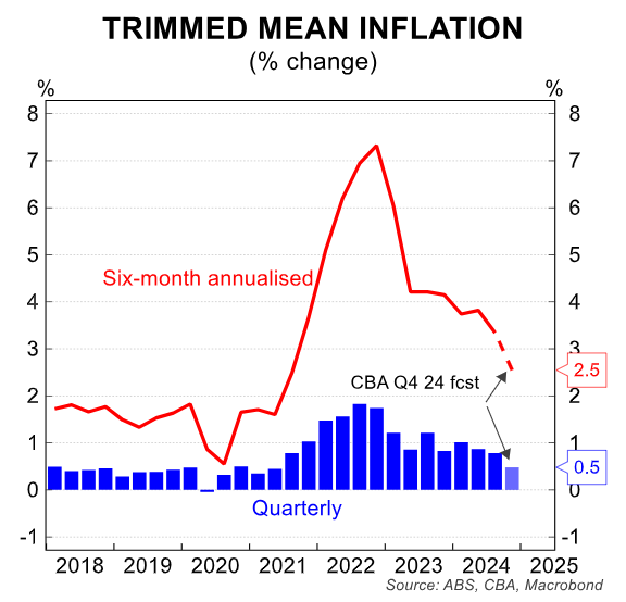 Trimmed mean inflation