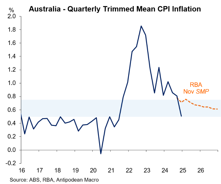 trimmed mean inflation