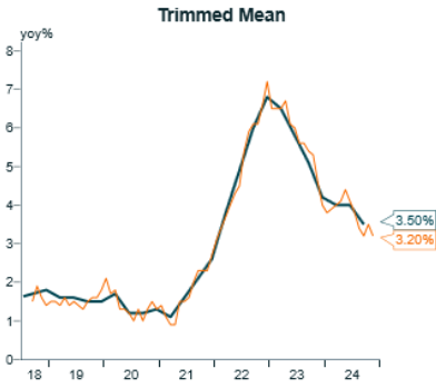 Trimmed Mean inflation