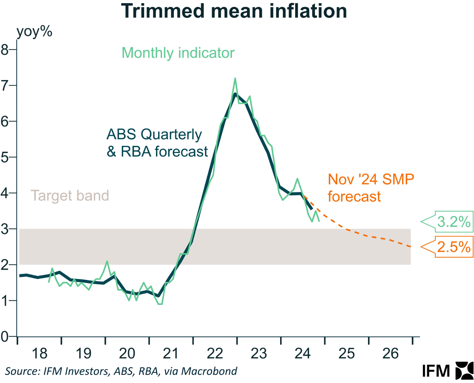 Trimmed mean versus RBA