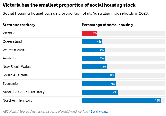 Victorian public housing