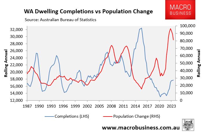 WA housing supply and demand