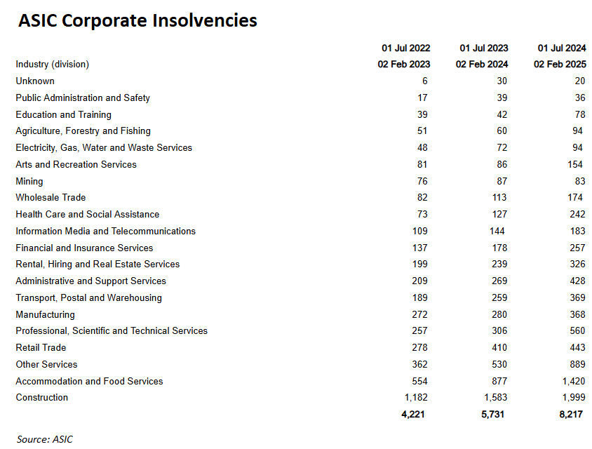 ASIC corporate insolvencies