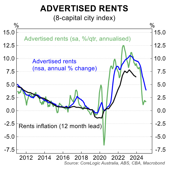 Advertised rents