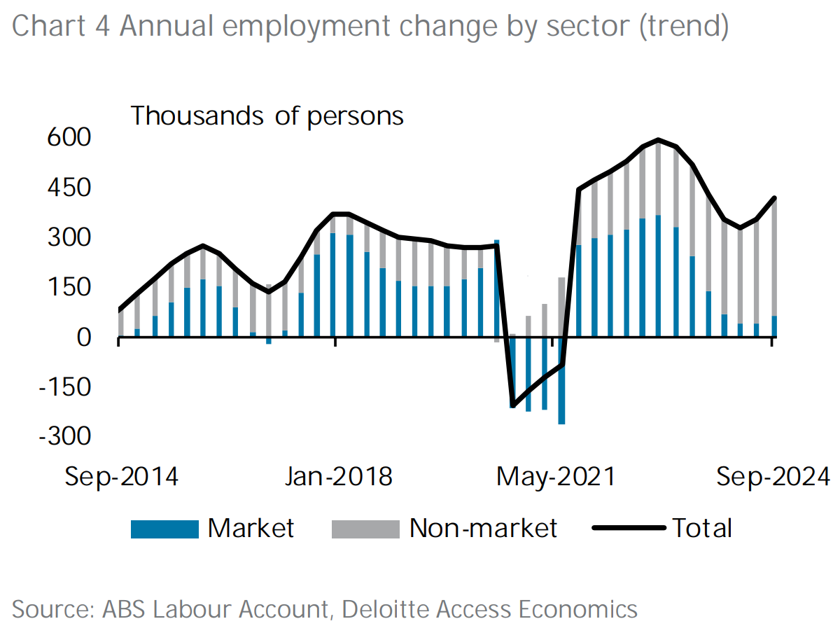 Annual employment changes