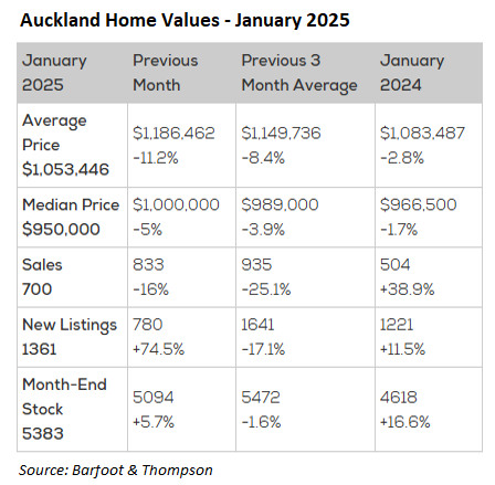 Auckland home values