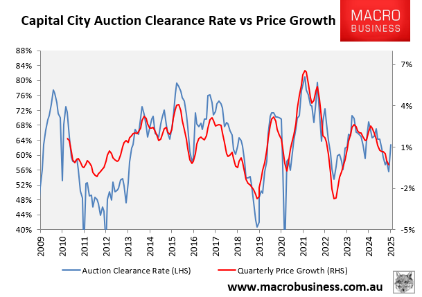 Capital city auction clearance rate