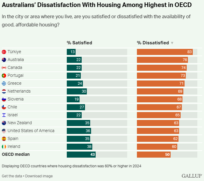 Housing dissatisfaction