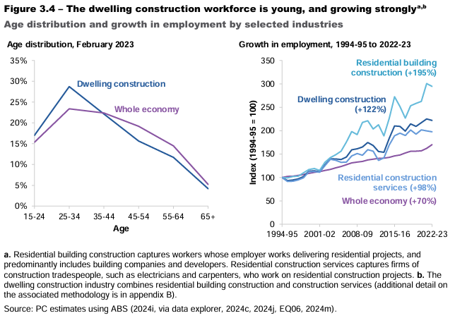 Construction workforce