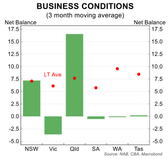 Business conditions