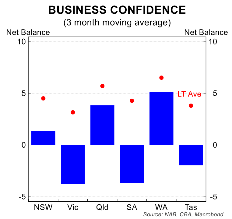 Business confidence