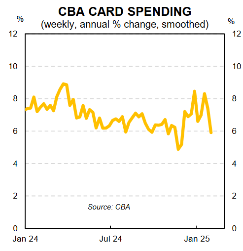 CBA card spending