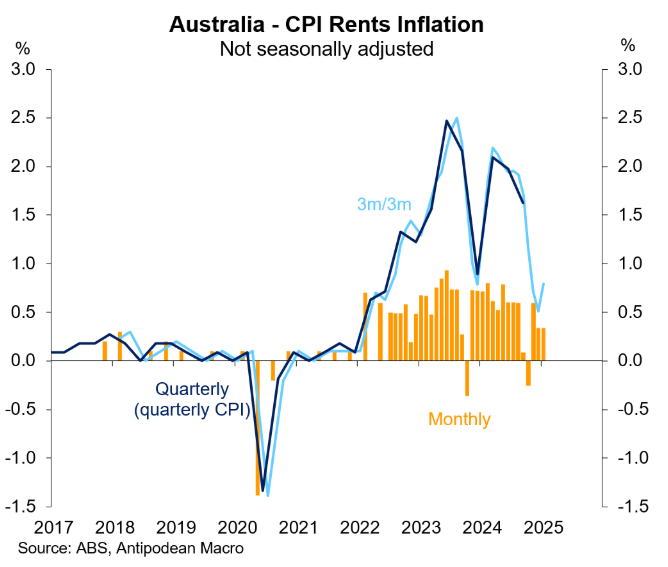 CPI rents inflation