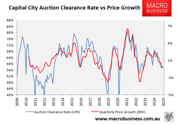 Auction clearances vs prices