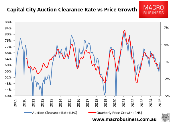 Capital city auction clearance rates vs prices