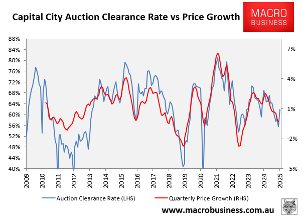 Capital city auction clearance rates