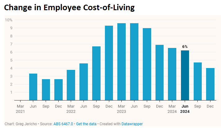 Change in employee cost-of-living