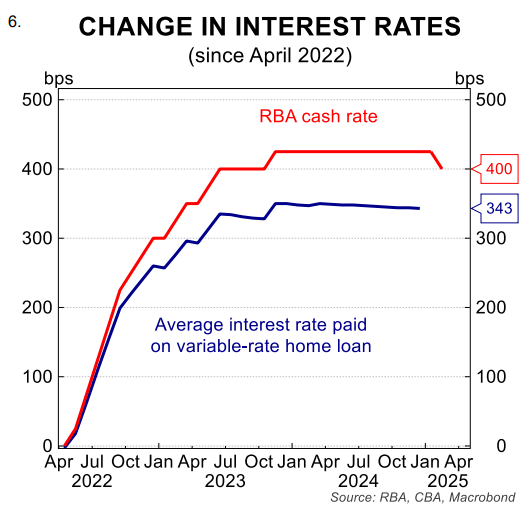 Change in interest rates