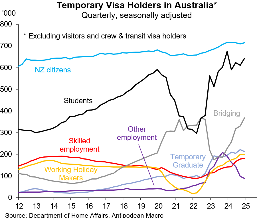 Change in visa holders