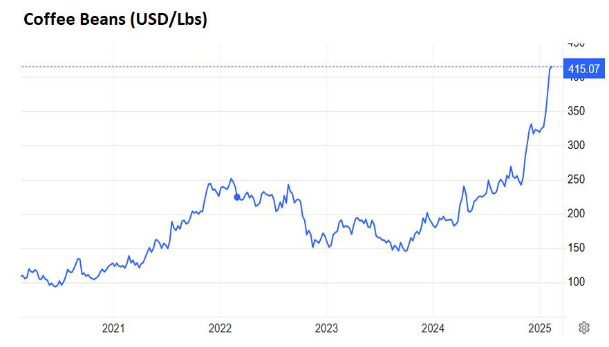 Coffee beans price chart