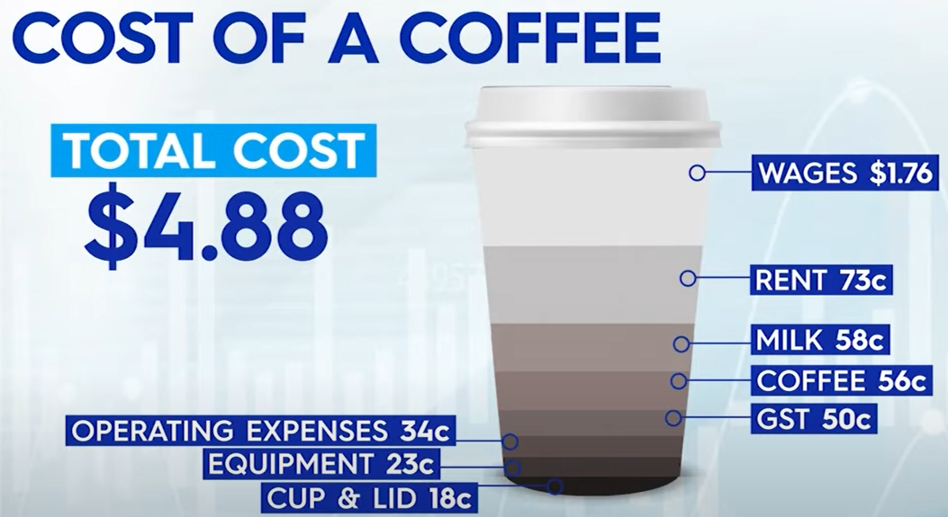 Components of a coffee