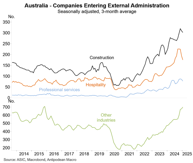 Construction insolvencies