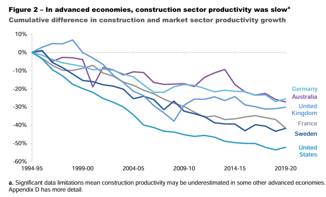 Construction productivity comparison