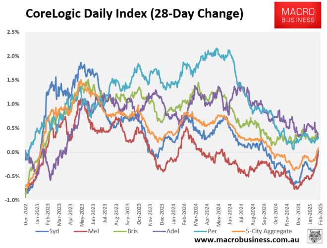 CoreLogic daily dwelling value index